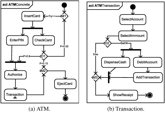 Activity diagram for atm banking system